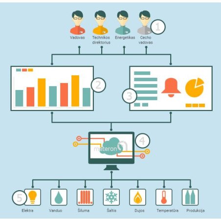 Energy resource accounting system meterOn