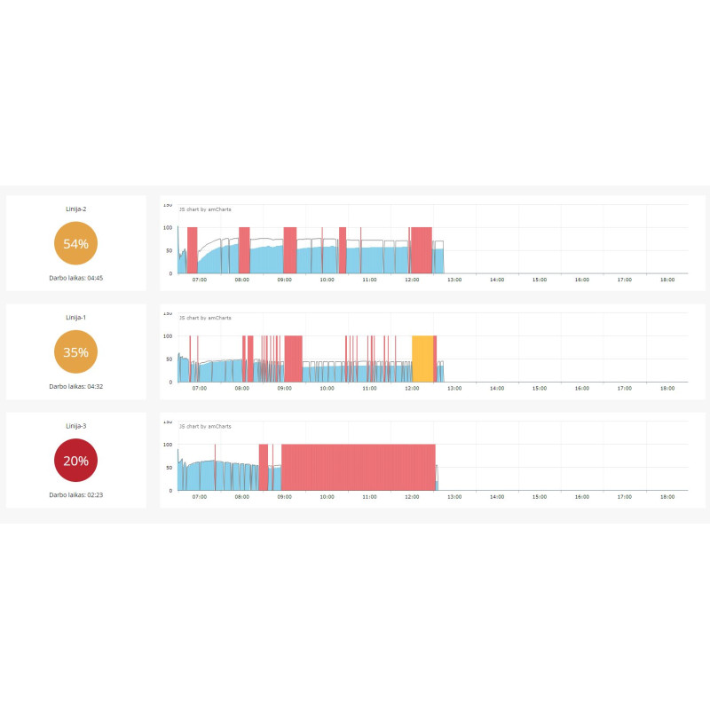 The meterOn OEE system for monitoring the efficiency of production processes